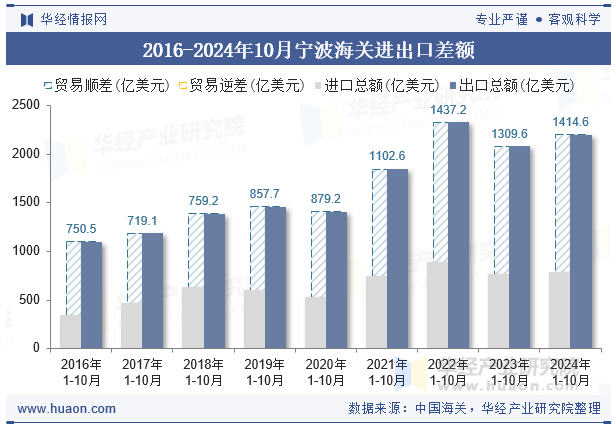 2016-2024年10月宁波海关进出口差额