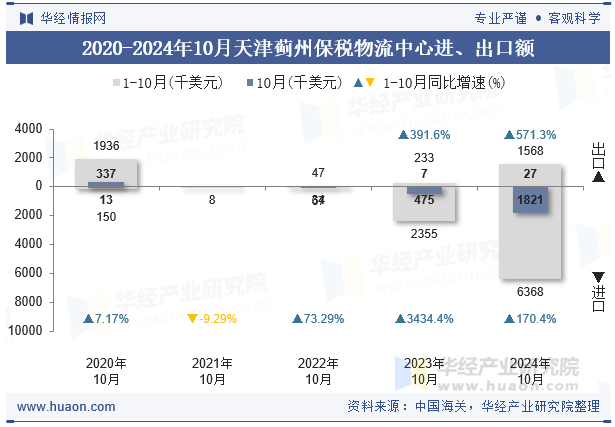 2020-2024年10月天津蓟州保税物流中心进、出口额