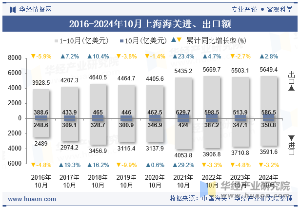 2016-2024年10月上海海关进、出口额