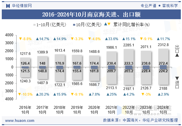 2016-2024年10月南京海关进、出口额