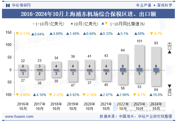 2016-2024年10月上海浦东机场综合保税区进、出口额