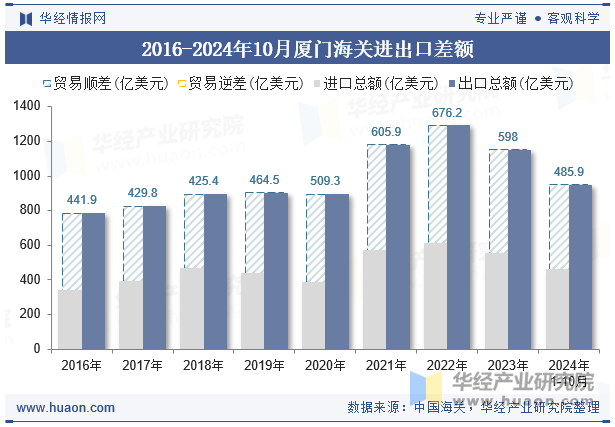 2016-2024年10月厦门海关进出口差额