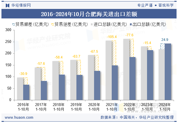 2016-2024年10月合肥海关进出口差额