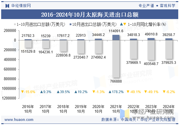 2016-2024年10月太原海关进出口总额