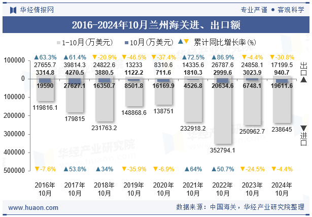 2016-2024年10月兰州海关进、出口额