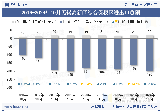 2016-2024年10月无锡高新区综合保税区进出口总额