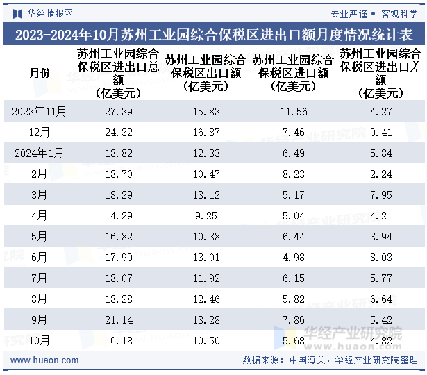 2023-2024年10月苏州工业园综合保税区进出口额月度情况统计表