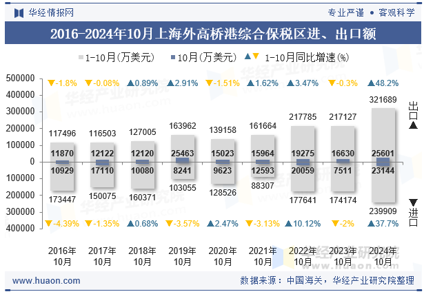 2016-2024年10月上海外高桥港综合保税区进、出口额