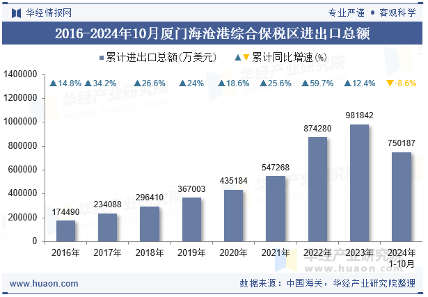 2016-2024年10月厦门海沧港综合保税区进出口总额