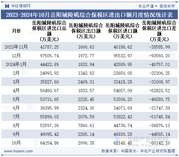 2023-2024年10月岳阳城陵矶综合保税区进出口额月度情况统计表