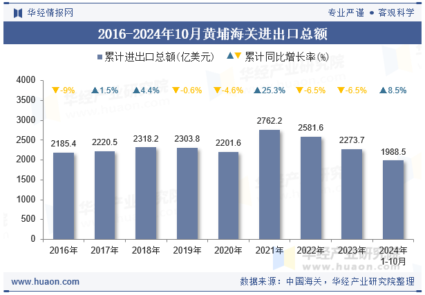 2016-2024年10月黄埔海关进出口总额