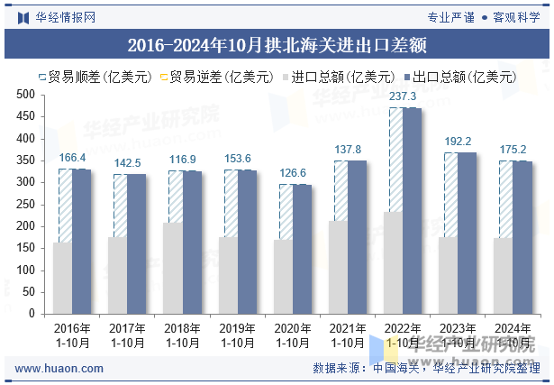 2016-2024年10月拱北海关进出口差额