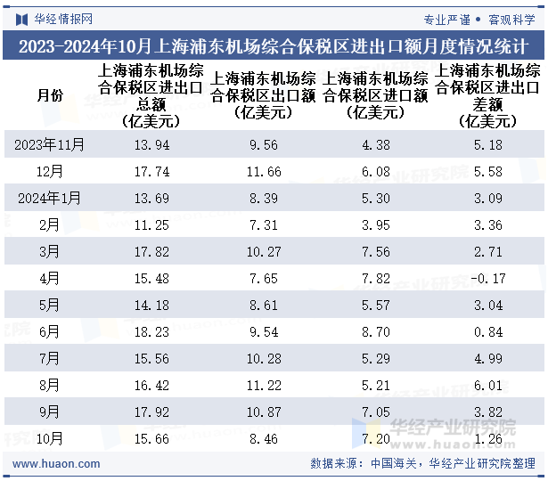2023-2024年10月上海浦东机场综合保税区进出口额月度情况统计表