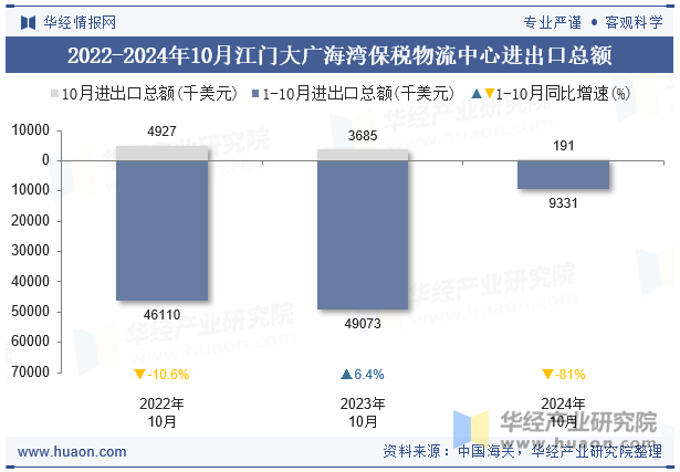 2022-2024年10月江门大广海湾保税物流中心进出口总额