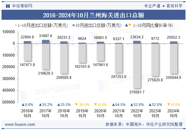 2016-2024年10月兰州海关进出口总额