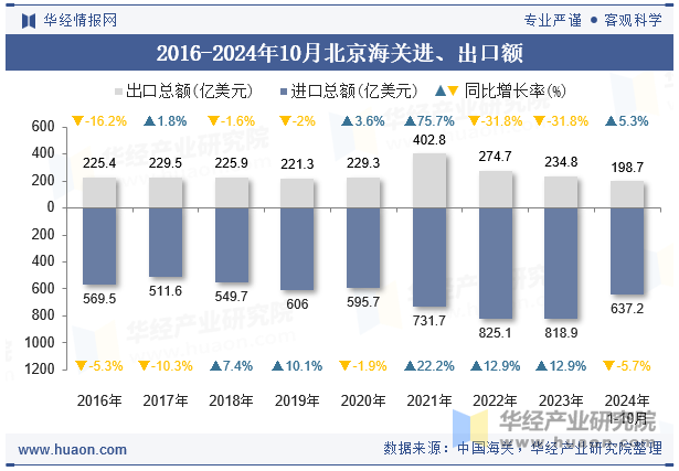 2016-2024年10月北京海关进、出口额