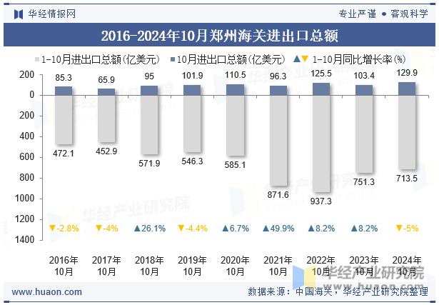 2016-2024年10月郑州海关进出口总额