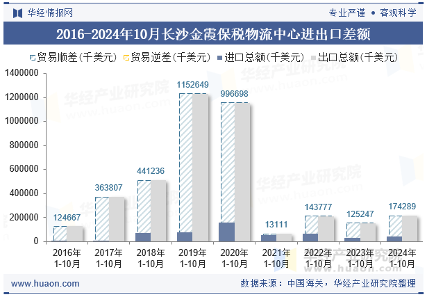 2016-2024年10月长沙金霞保税物流中心进出口差额