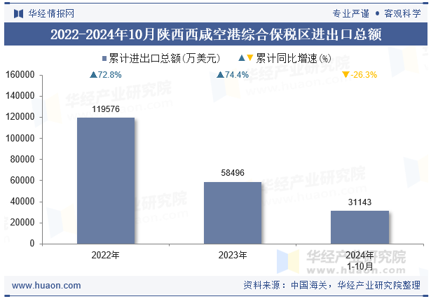 2022-2024年10月陕西西咸空港综合保税区进出口总额