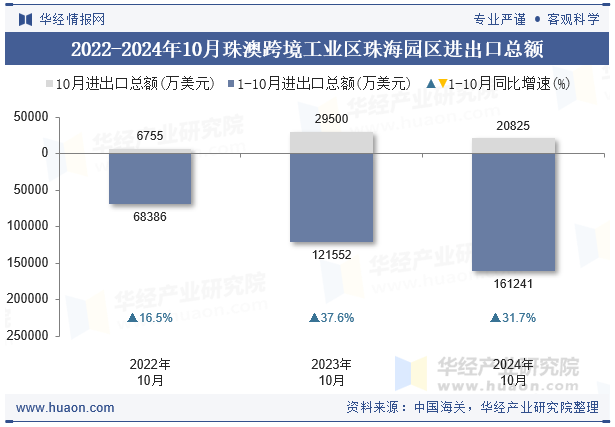 2022-2024年10月珠澳跨境工业区珠海园区进出口总额