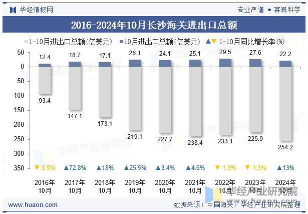 2016-2024年10月长沙海关进出口总额