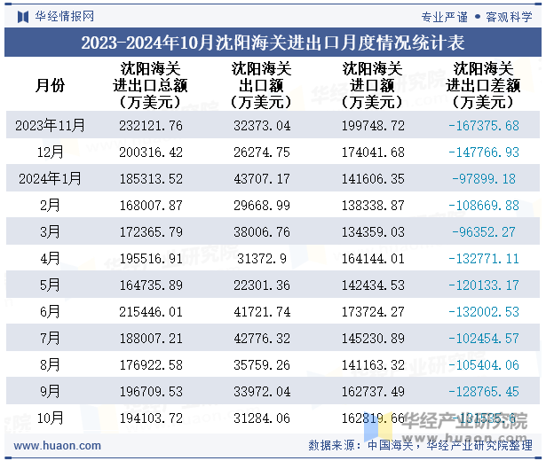 2023-2024年10月沈阳海关进出口月度情况统计表