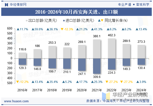 2016-2024年10月西安海关进、出口额