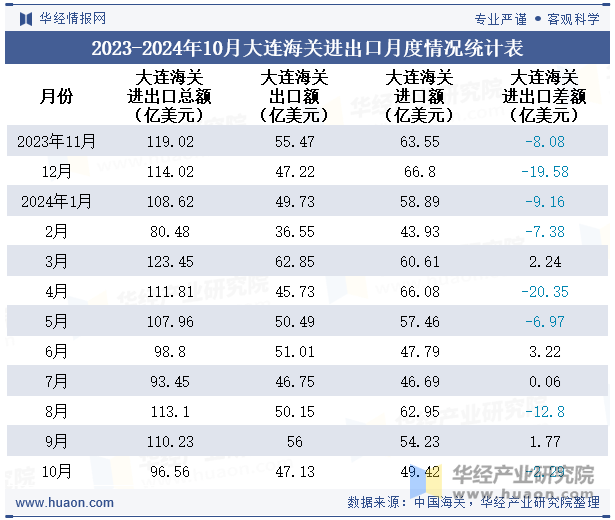 2023-2024年10月大连海关进出口月度情况统计表