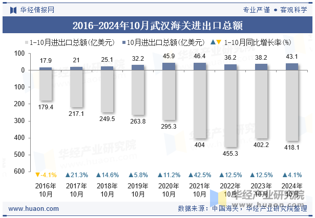 2016-2024年10月武汉海关进出口总额