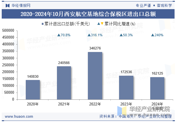 2020-2024年10月西安航空基地综合保税区进出口总额