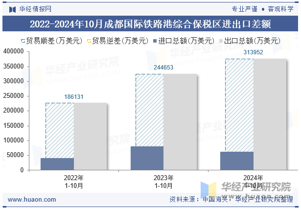 2022-2024年10月成都国际铁路港综合保税区进出口差额