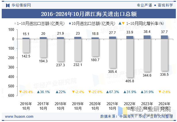 2016-2024年10月湛江海关进出口总额