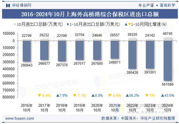 2016-2024年10月上海外高桥港综合保税区进出口总额