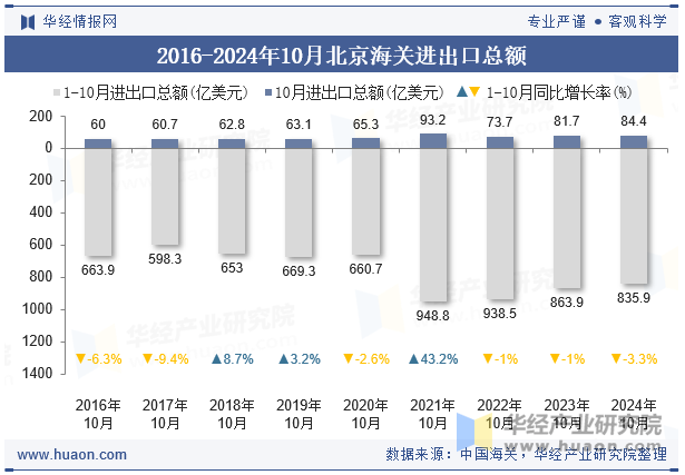 2016-2024年10月北京海关进出口总额