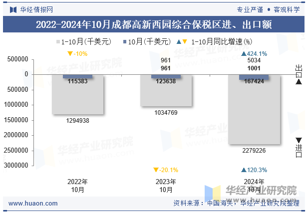 2022-2024年10月成都高新西园综合保税区进、出口额