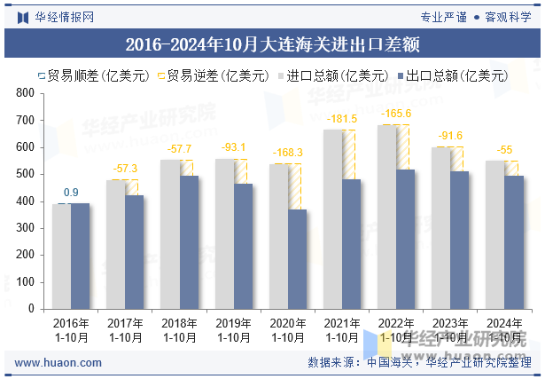 2016-2024年10月大连海关进出口差额