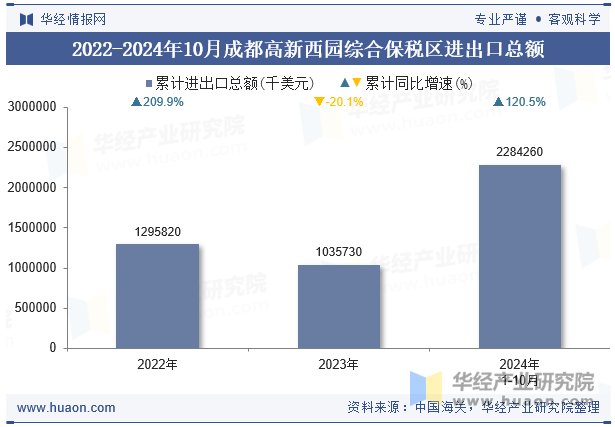 2022-2024年10月成都高新西园综合保税区进出口总额