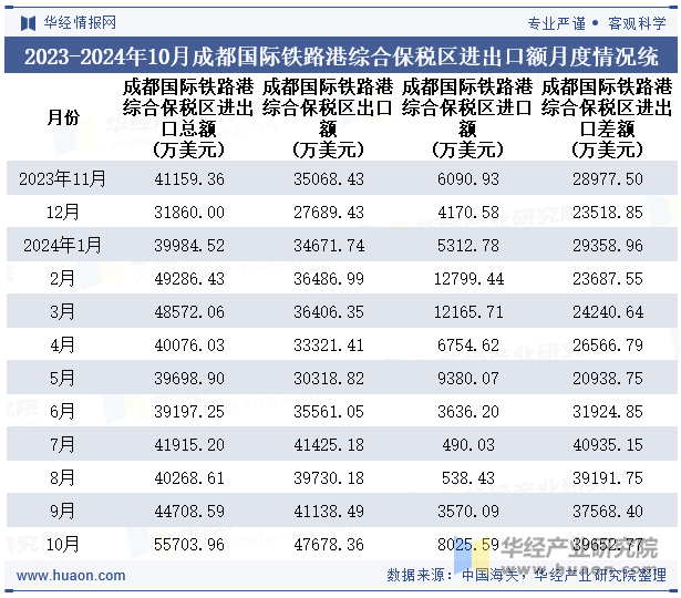 2023-2024年10月成都国际铁路港综合保税区进出口额月度情况统计表