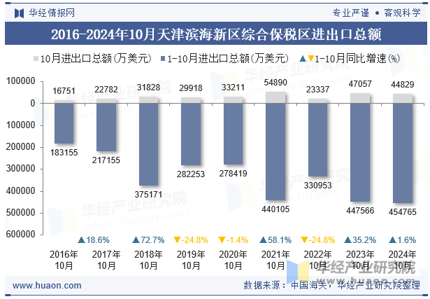 2016-2024年10月天津滨海新区综合保税区进出口总额