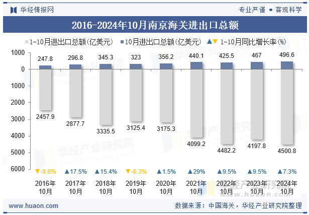 2016-2024年10月南京海关进出口总额