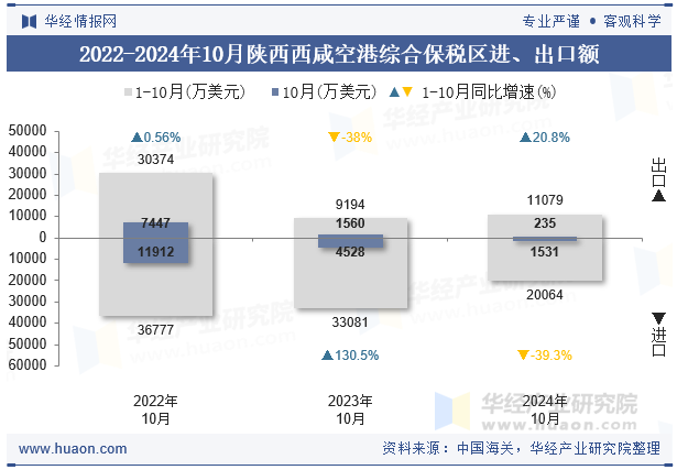 2022-2024年10月陕西西咸空港综合保税区进、出口额