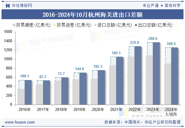 2016-2024年10月杭州海关进出口差额
