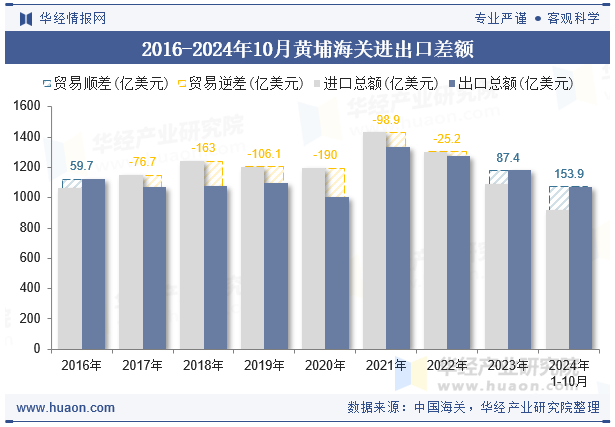 2016-2024年10月黄埔海关进出口差额