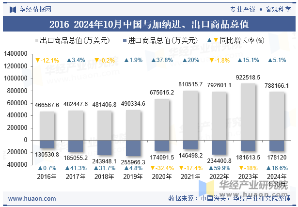 2016-2024年10月中国与加纳进、出口商品总值