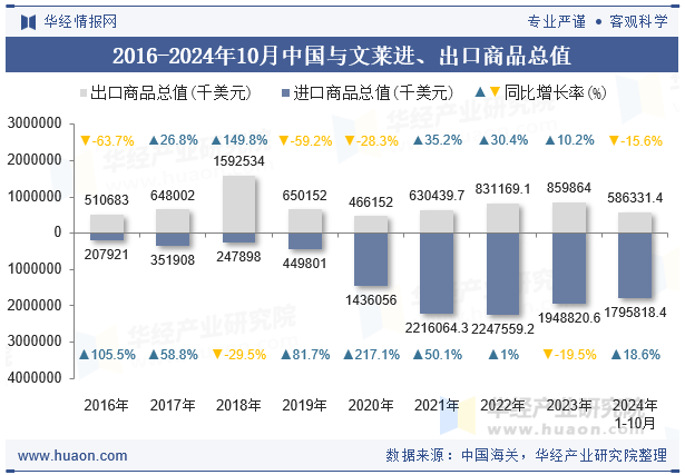 2016-2024年10月中国与文莱进、出口商品总值