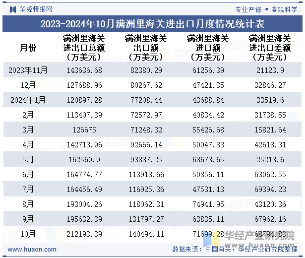 2023-2024年10月满洲里海关进出口月度情况统计表