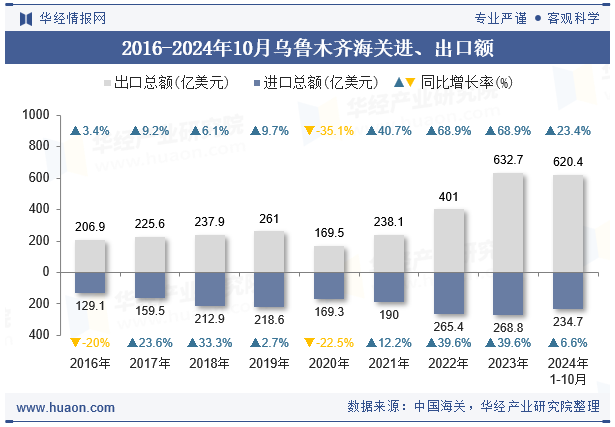 2016-2024年10月乌鲁木齐海关进、出口额