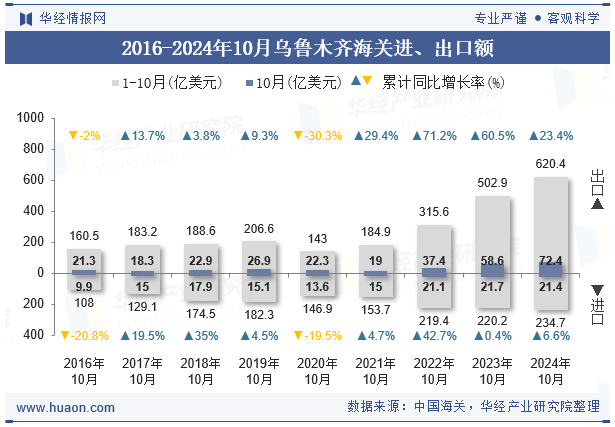 2016-2024年10月乌鲁木齐海关进、出口额