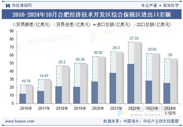 2016-2024年10月合肥经济技术开发区综合保税区进出口差额