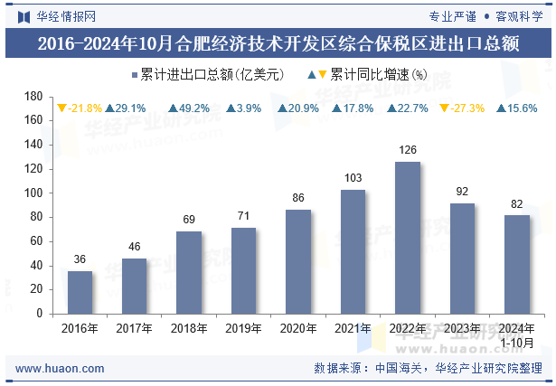 2016-2024年10月合肥经济技术开发区综合保税区进出口总额